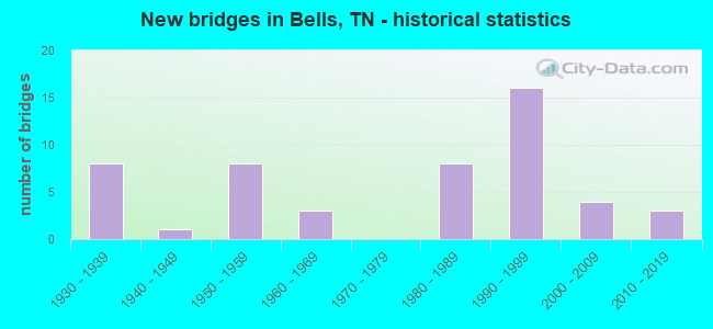 New bridges in Bells, TN - historical statistics