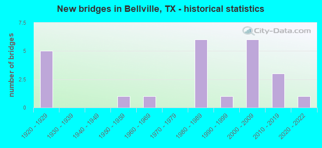 New bridges in Bellville, TX - historical statistics