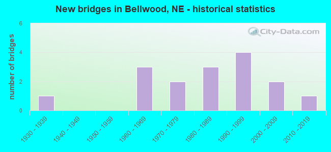 New bridges in Bellwood, NE - historical statistics