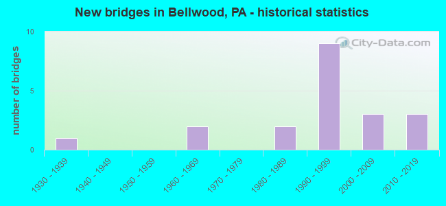 New bridges in Bellwood, PA - historical statistics