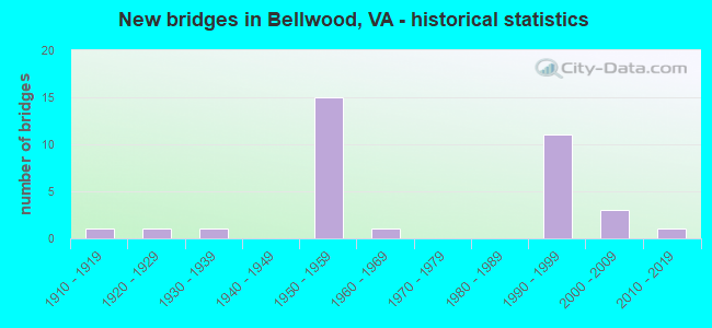 New bridges in Bellwood, VA - historical statistics