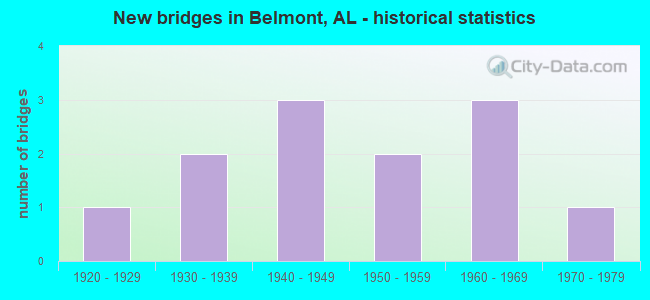 New bridges in Belmont, AL - historical statistics