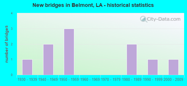 New bridges in Belmont, LA - historical statistics