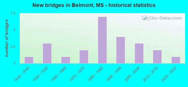 New bridges in Belmont, MS - historical statistics