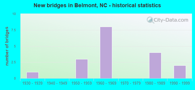 New bridges in Belmont, NC - historical statistics