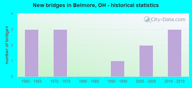 New bridges in Belmore, OH - historical statistics