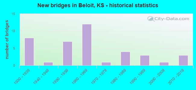 New bridges in Beloit, KS - historical statistics