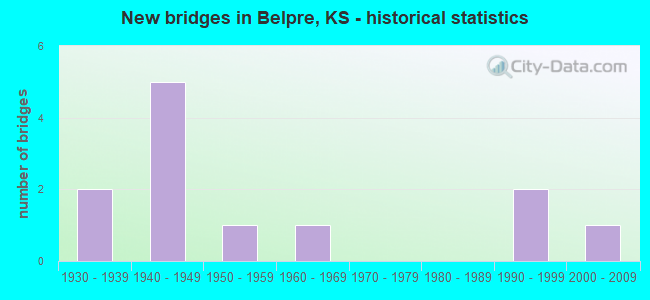 New bridges in Belpre, KS - historical statistics