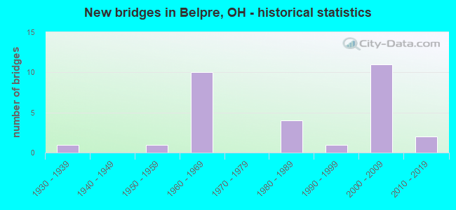 New bridges in Belpre, OH - historical statistics