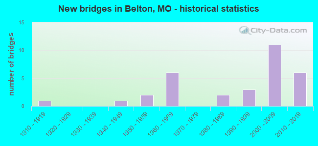 New bridges in Belton, MO - historical statistics