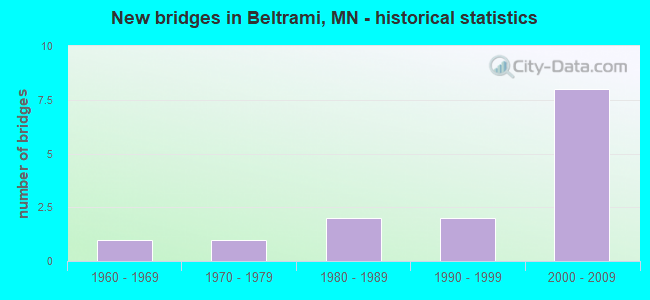 New bridges in Beltrami, MN - historical statistics