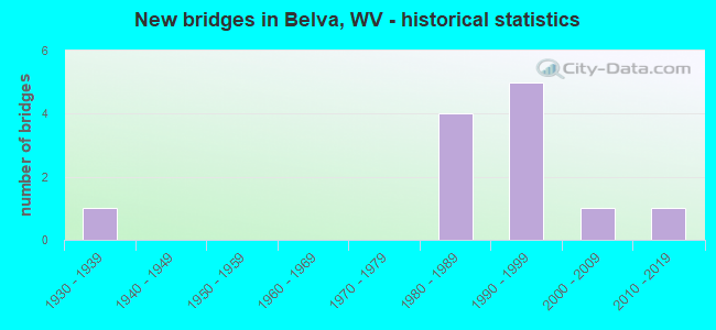 New bridges in Belva, WV - historical statistics