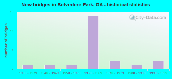 New bridges in Belvedere Park, GA - historical statistics