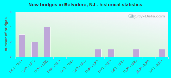 New bridges in Belvidere, NJ - historical statistics