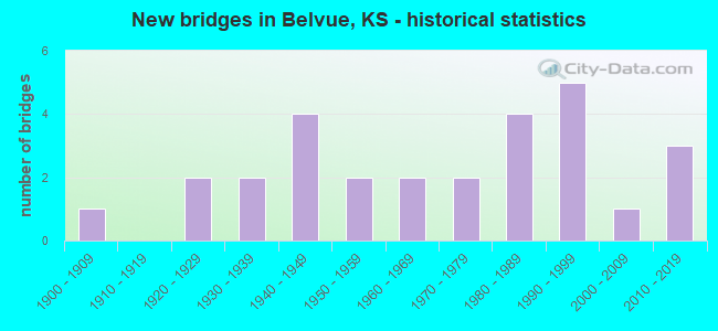 New bridges in Belvue, KS - historical statistics