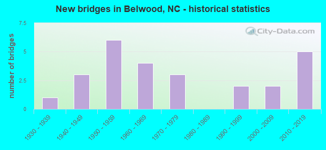 New bridges in Belwood, NC - historical statistics
