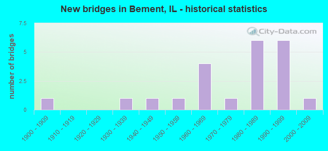 New bridges in Bement, IL - historical statistics