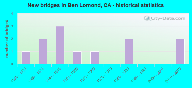 New bridges in Ben Lomond, CA - historical statistics