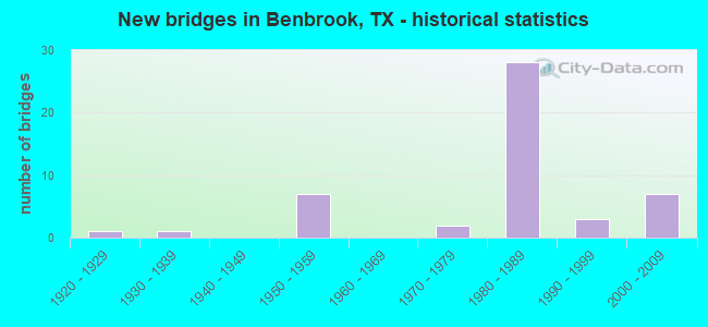 New bridges in Benbrook, TX - historical statistics