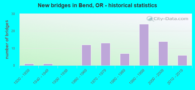 New bridges in Bend, OR - historical statistics