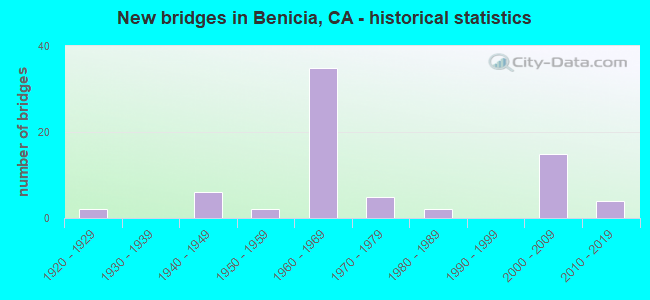 New bridges in Benicia, CA - historical statistics