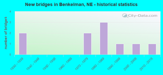 New bridges in Benkelman, NE - historical statistics