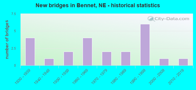 New bridges in Bennet, NE - historical statistics