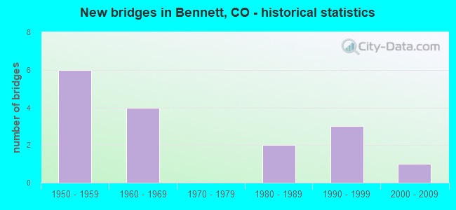 New bridges in Bennett, CO - historical statistics