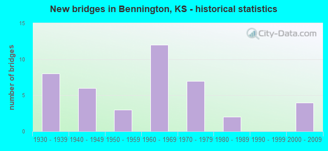 New bridges in Bennington, KS - historical statistics