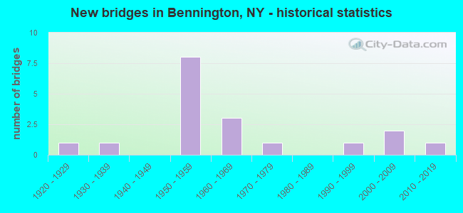 New bridges in Bennington, NY - historical statistics