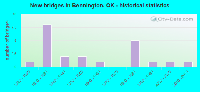 New bridges in Bennington, OK - historical statistics