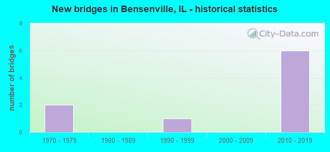 New bridges in Bensenville, IL - historical statistics
