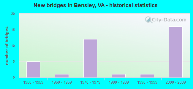 New bridges in Bensley, VA - historical statistics
