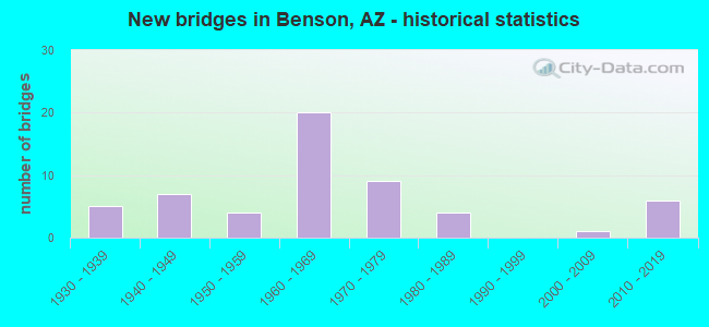New bridges in Benson, AZ - historical statistics