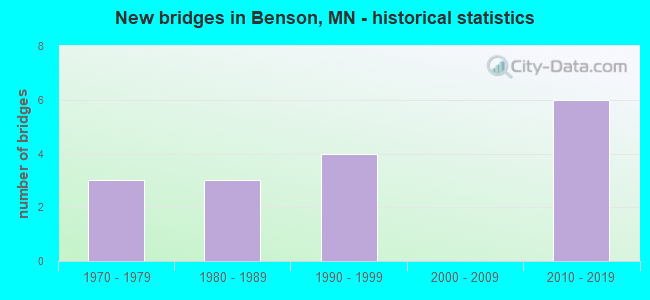 New bridges in Benson, MN - historical statistics