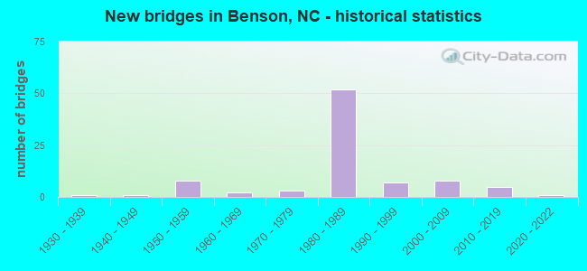 New bridges in Benson, NC - historical statistics