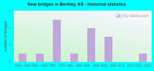 New bridges in Bentley, KS - historical statistics