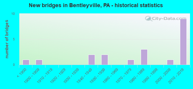 New bridges in Bentleyville, PA - historical statistics