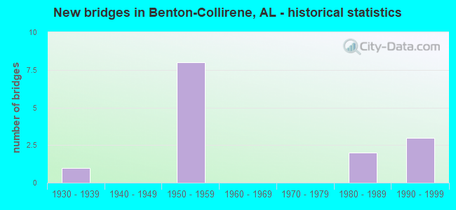 New bridges in Benton-Collirene, AL - historical statistics