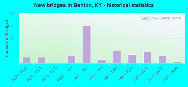 New bridges in Benton, KY - historical statistics