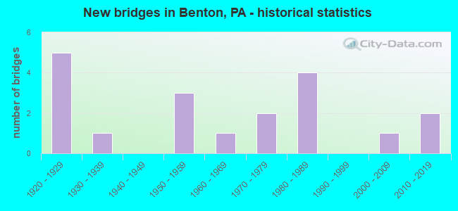 New bridges in Benton, PA - historical statistics