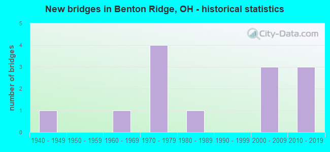 New bridges in Benton Ridge, OH - historical statistics