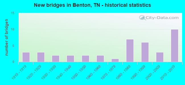New bridges in Benton, TN - historical statistics