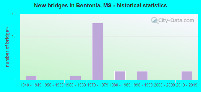 New bridges in Bentonia, MS - historical statistics