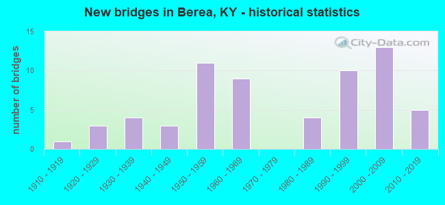 New bridges in Berea, KY - historical statistics