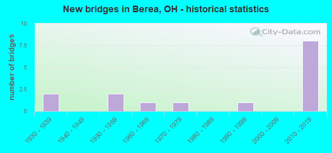 New bridges in Berea, OH - historical statistics