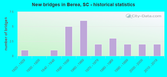 New bridges in Berea, SC - historical statistics