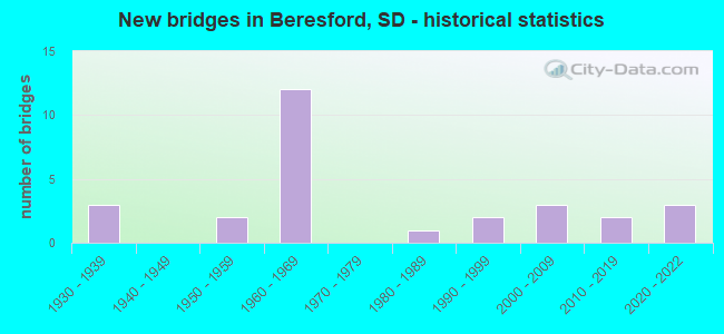 New bridges in Beresford, SD - historical statistics