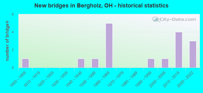 New bridges in Bergholz, OH - historical statistics
