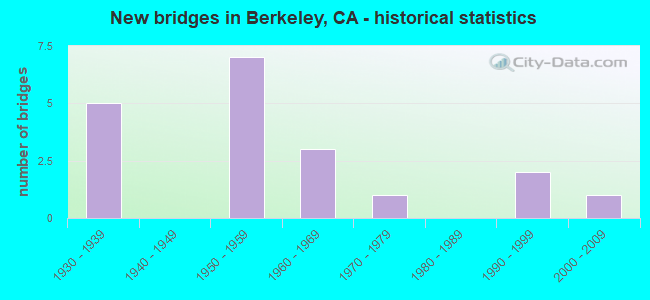 New bridges in Berkeley, CA - historical statistics